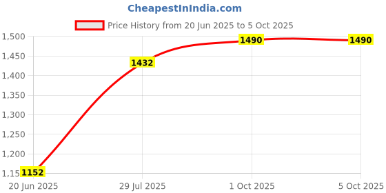 flipkart.com LIMBRO Musicbag speaker with mic 40 W Bluetooth Party Speaker Price History Graph from 20 Jun 2025 to 5 Oct 2025