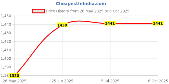 flipkart.com LIMBRO party speaker with mic 40 W Bluetooth Party Speaker Price History Graph from 26 May 2025 to 6 Oct 2025