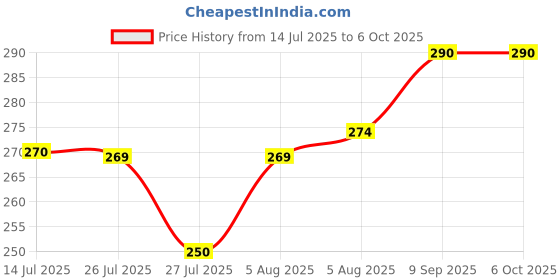 flipkart.com LIMBRO Selfie Stick Tripod with Attached Flash Light and Bluetooth Remote Bluetooth Selfie Stick Price History Graph from 14 Jul 2025 to 6 Oct 2025