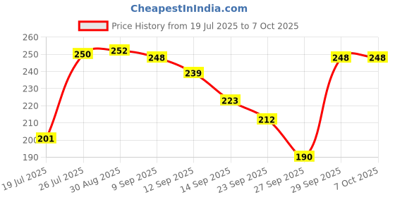 flipkart.com LIMBRO selfie stick with tripod for mobile Holder-Bluetooth Remote Tripod Bluetooth Selfie Stick Price History Graph from 19 Jul 2025 to 6 Oct 2025