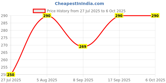flipkart.com LIMBRO selfie stick with tripod for mobile Holder-Bluetooth Remote Tripod Bluetooth Selfie Stick Price History Graph from 27 Jul 2025 to 6 Oct 2025