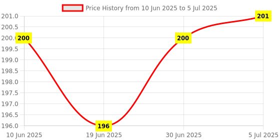 flipkart.com LIMBRO selfie stick with tripod Phone Holder-Bluetooth Remote Tripod Bluetooth Selfie Stick Price History Graph from 10 Jun 2025 to 5 Jul 2025