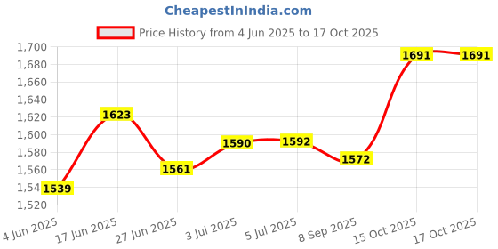 flipkart.com LIMBRO speaker for home 1000 W Bluetooth Home Theatre Price History Graph from 4 Jun 2025 to 15 Oct 2025