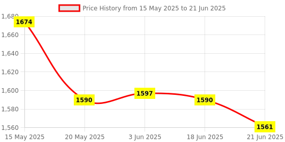 flipkart.com LIMBRO speaker for home 1000 W Bluetooth Party Speaker Price History Graph from 15 May 2025 to 21 Jun 2025