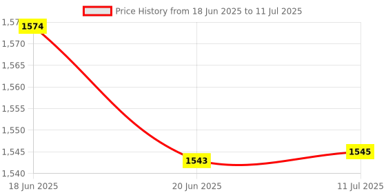 flipkart.com LIMBRO speaker for home 1000 W Bluetooth Tower Speaker Price History Graph from 18 Jun 2025 to 11 Jul 2025