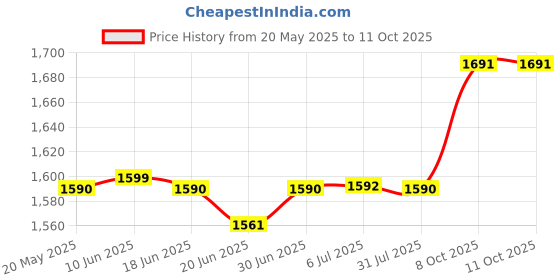 flipkart.com LIMBRO speaker for home 1000 W Bluetooth Tower Speaker Price History Graph from 20 May 2025 to 10 Oct 2025