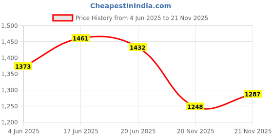 flipkart.com LIMBRO speaker with mic 1000 W Bluetooth Home Theatre Price History Graph from 4 Jun 2025 to 20 Nov 2025