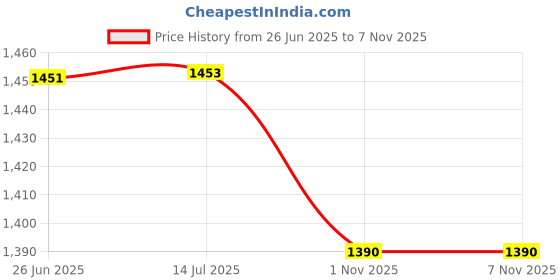 flipkart.com LIMBRO T01 bluetooth speaker with mic 40 W Bluetooth Tower Speaker Price History Graph from 26 Jun 2025 to 7 Nov 2025
