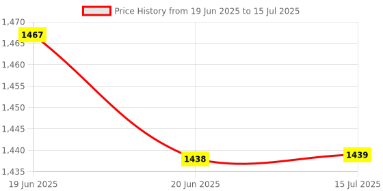 flipkart.com LIMBRO V02 speaker with mic 1000 W Bluetooth Tower Speaker Price History Graph from 19 Jun 2025 to 15 Jul 2025
