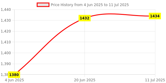 flipkart.com LIMBRO V12 speaker with mic 50 W Bluetooth Party Speaker Price History Graph from 4 Jun 2025 to 11 Jul 2025