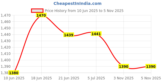 flipkart.com LIMBRO yt1 speaker with mic 1000 W Bluetooth Tower Speaker Price History Graph from 10 Jun 2025 to 5 Nov 2025