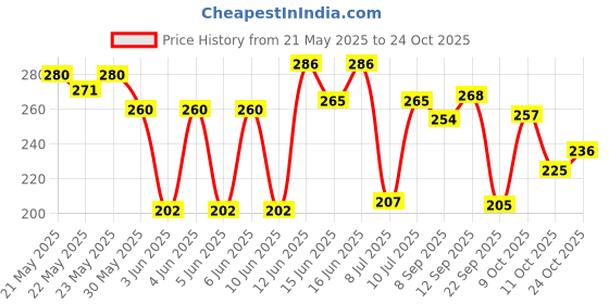 flipkart.com godrej Lime & Aloe Vera Bath Soap godrej Price History Graph from 21 May 2025 to 24 Oct 2025