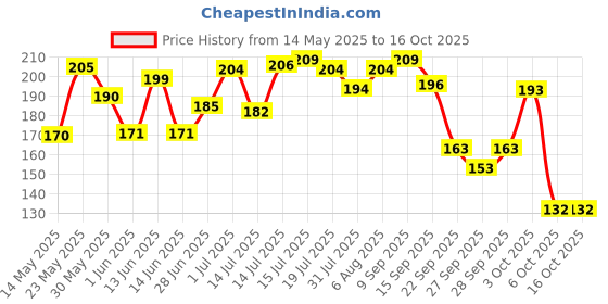 flipkart.com liril Lime and Tea Tree Oil Bath Soaps,Paraben Free Soap Bar liril Price History Graph from 14 May 2025 to 16 Oct 2025