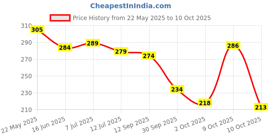 flipkart.com liril Lime and Tea Tree Oil Bath Soaps,Paraben Free Soap Bar liril Price History Graph from 22 May 2025 to 10 Oct 2025
