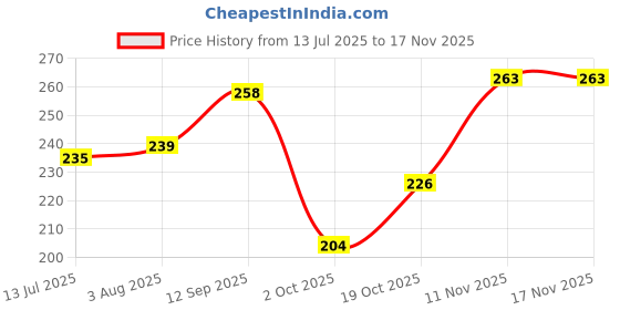 flipkart.com cinthol Lime Bath Soap cinthol Price History Graph from 13 Jul 2025 to 16 Nov 2025