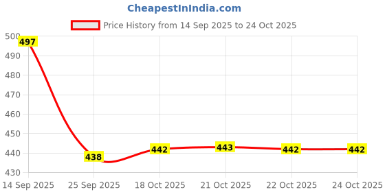 flipkart.com my shaldan Lime Car Freshener Diffuser my shaldan Price History Graph from 14 Sep 2025 to 24 Oct 2025
