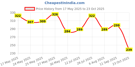 flipkart.com dettol Lime Cool Bathing Soap Bar with 2x Menthol dettol Price History Graph from 17 May 2025 to 23 Oct 2025