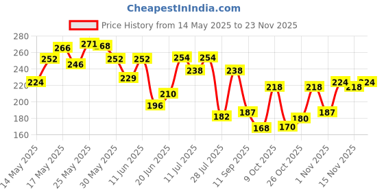 flipkart.com cinthol Lime Foam Body Wash - Combi Pack cinthol Price History Graph from 14 May 2025 to 23 Nov 2025