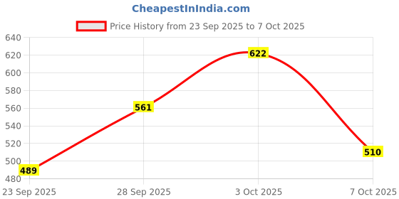 flipkart.com dettol Lime Fresh (Lime Cool) Bathing Soap Bar with 12hr Freshness,150g x 5 (Pack of 2) dettol Price History Graph from 23 Sep 2025 to 7 Oct 2025