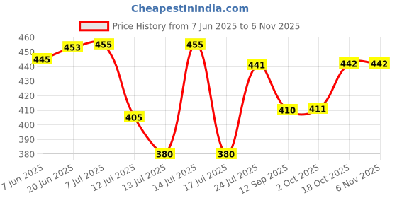 flipkart.com kavyacrash Lime Juicer 200 W Juicer kavyacrash Price History Graph from 7 Jun 2025 to 5 Nov 2025