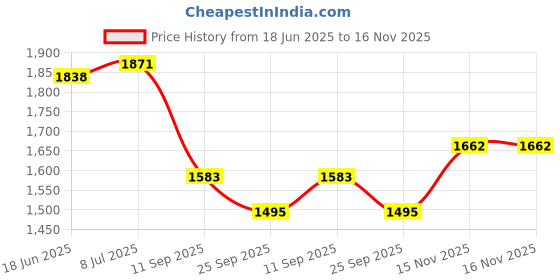 flipkart.com lime n lemon Genuine Leather Solid Coat For Women lime n lemon Price History Graph from 18 Jun 2025 to 15 Nov 2025