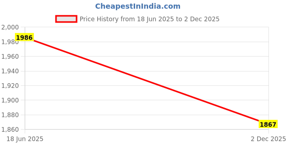 flipkart.com lime n lemon Tweed Coat For Women lime n lemon Price History Graph from 18 Jun 2025 to 2 Dec 2025