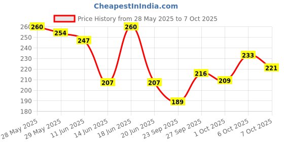 flipkart.com cinthol LIME REFRESHING DEO SOAP * GERM PROTECTION cinthol Price History Graph from 28 May 2025 to 7 Oct 2025