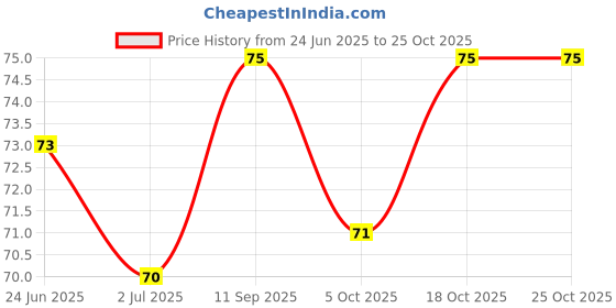 flipkart.com gillette Lime Shave Cream gillette Price History Graph from 24 Jun 2025 to 24 Oct 2025