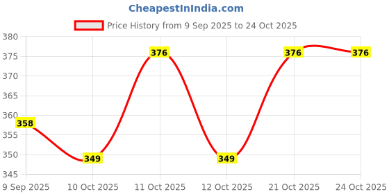 flipkart.com yugo Lime Slice Sugar Sprinkler Shaker 200 gm yugo Price History Graph from 9 Sep 2025 to 24 Oct 2025