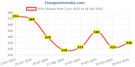 flipkart.com vista auto care Lime Twist Car Freshener Blocks vista auto care Price History Graph from 2 Jun 2025 to 26 Oct 2025