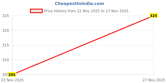 flipkart.com lime verse Men Solid Brown Track Pants lime verse Price History Graph from 22 Nov 2025 to 27 Nov 2025