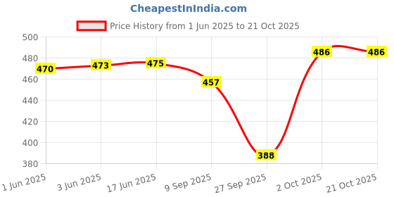 flipkart.com lime Women Bodycon Black, White Maxi/Full Length Dress lime Price History Graph from 1 Jun 2025 to 21 Oct 2025