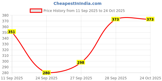 flipkart.com lime Women Printed V Neck Polyester White, Green T-Shirt lime Price History Graph from 11 Sep 2025 to 22 Oct 2025