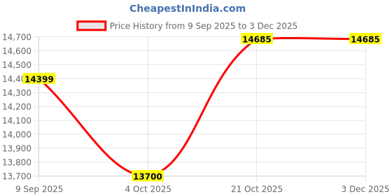 flipkart.com limeberry Limeberry-TV 100 cm (43 inch) HD Ready LED Smart Android TV 2025 Edition with Chromecast, Frameless Design, Auto Apps Update limeberry Price History Graph from 9 Sep 2025 to 2 Dec 2025