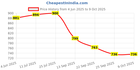 flipkart.com limera IXORA Plus 2 L Induction Bottom Pressure Cooker limera Price History Graph from 4 Jun 2025 to 9 Oct 2025