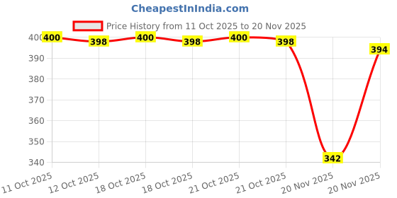 flipkart.com limestone Legacy Series Stainless Steel Day and Date Functioning | Stylish Chain | Quartz Analog Watch - For Men RLX027 limestone Price History Graph from 11 Oct 2025 to 20 Nov 2025