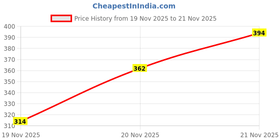flipkart.com limestone Legacy Series Stainless Steel Day and Date Functioning | Stylish Chain | Quartz Analog Watch - For Men RLX033 limestone Price History Graph from 29 Sep 2025 to 19 Nov 2025