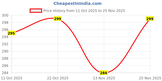 flipkart.com limestone NEW DESIGNER SQUARE DIAL QUARTZ Analog Watch - For Men LS3316 limestone Price History Graph from 11 Oct 2025 to 25 Nov 2025