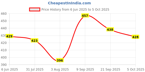 flipkart.com limetro Spice Set Steel limetro Price History Graph from 6 Jun 2025 to 5 Oct 2025