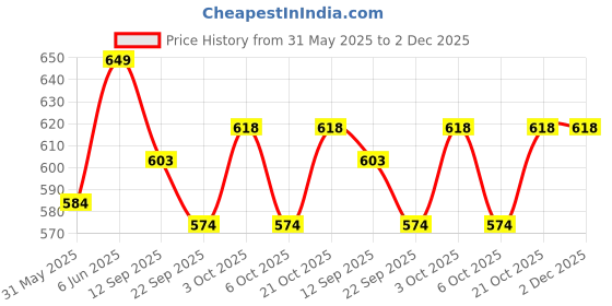 flipkart.com limetro steel Combo set( 6 Tea Cups, 1 Tray) for Serving Tea, Coffee Cups and Tray Glass Tray Set limetro steel Price History Graph from 31 May 2025 to 2 Dec 2025