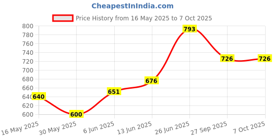 flipkart.com limetro steel Copper Base Handi with Lid / Urli Set Cookware Set limetro steel Price History Graph from 16 May 2025 to 7 Oct 2025