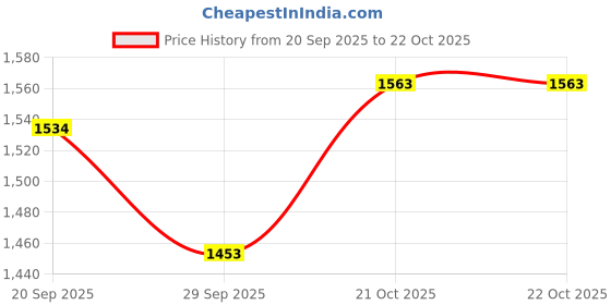 flipkart.com limetro steel Dish Drainer Kitchen Rack Steel limetro steel Price History Graph from 20 Sep 2025 to 21 Oct 2025