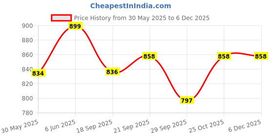 flipkart.com limetro steel Laser Printed Plates / Lunch Plates / Bhojan Thali (Size: 13 Inch, 6 Pcs) Dinner Plate limetro steel Price History Graph from 30 May 2025 to 5 Dec 2025