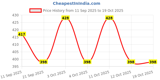 flipkart.com limetro steel (Pack of 12) Stainless SteelLaser Printed Life Time Use Water, Juice and Drinking Glass Set Water/Juice Glass limetro steel Price History Graph from 11 Sep 2025 to 17 Oct 2025