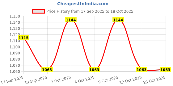 flipkart.com limetro steel Pack of 26 Stainless Steel Laser Printed Peacock Design (Serves 4) Dinner Set limetro steel Price History Graph from 17 Sep 2025 to 18 Oct 2025