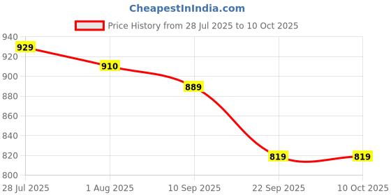 flipkart.com limetro steel Pack of 3 Stainless Steel Cook and Serve Use Induction & Gas Compatible Tope Set with Lid (2L, 2.5L, 3L) Dinner Set limetro steel Price History Graph from 28 Jul 2025 to 10 Oct 2025