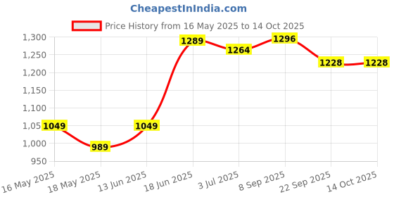 flipkart.com limetro steel Pack of 30 Stainless Steel Laser Printed Flawer Design (Serves 5) Dinner Set limetro steel Price History Graph from 16 May 2025 to 14 Oct 2025