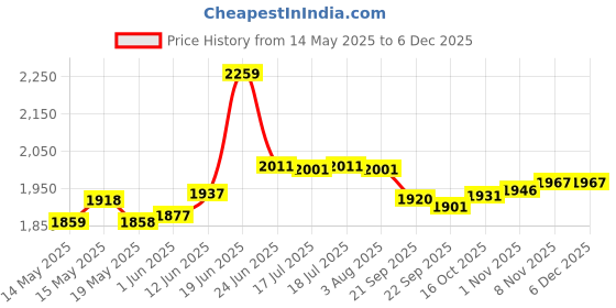 flipkart.com limetro steel Pack of 51 Stainless Steel Laser Printed Flawer Design (Serves 6) Dinner Set limetro steel Price History Graph from 14 May 2025 to 5 Dec 2025