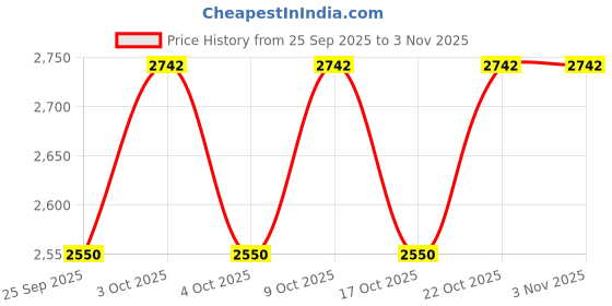 flipkart.com limetro steel Pack of 67 Stainless Steel Laser Printed (Flawer-1) Dinner Set limetro steel Price History Graph from 25 Sep 2025 to 3 Nov 2025