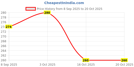 flipkart.com limetro steel Stainless Steel Rectangular Five Compartment Bhojan / Lunch / Dinner Sectioned Plate limetro steel Price History Graph from 8 Sep 2025 to 20 Oct 2025